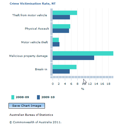 Graph Image for Crime Victimisation Rate, NT